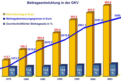 Die Beitragsentwicklung - gesetzliche Krankenversicherung / Krankenkasse
